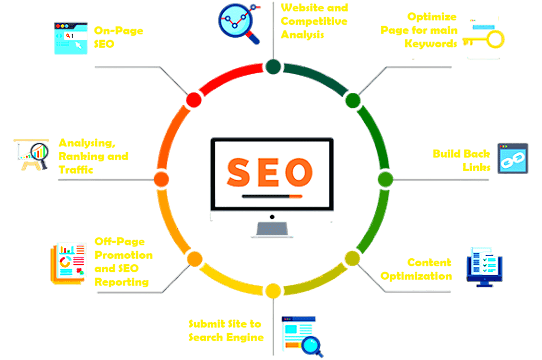 search optimization process search optimization process